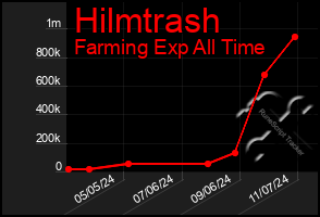 Total Graph of Hilmtrash