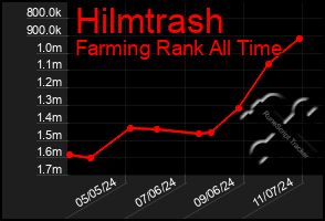 Total Graph of Hilmtrash