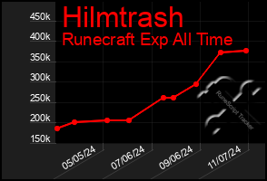 Total Graph of Hilmtrash