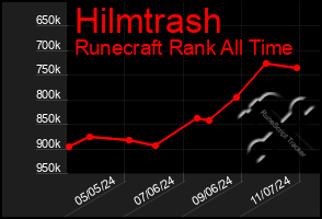 Total Graph of Hilmtrash