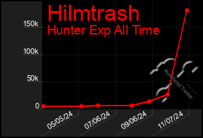 Total Graph of Hilmtrash