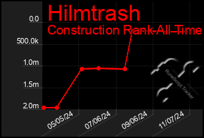 Total Graph of Hilmtrash