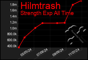 Total Graph of Hilmtrash