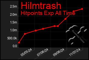 Total Graph of Hilmtrash