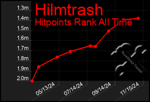 Total Graph of Hilmtrash