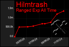 Total Graph of Hilmtrash