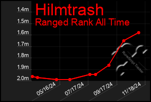 Total Graph of Hilmtrash