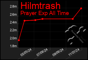 Total Graph of Hilmtrash