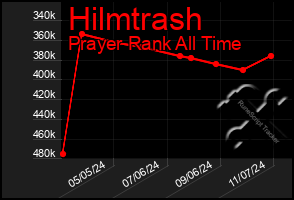 Total Graph of Hilmtrash