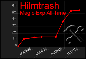 Total Graph of Hilmtrash