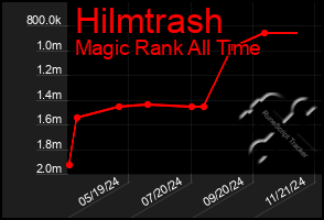 Total Graph of Hilmtrash