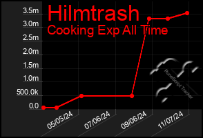 Total Graph of Hilmtrash