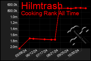 Total Graph of Hilmtrash