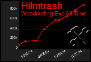 Total Graph of Hilmtrash