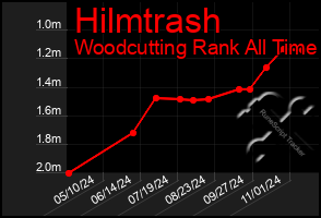 Total Graph of Hilmtrash