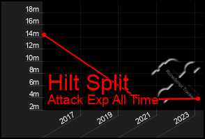 Total Graph of Hilt Split