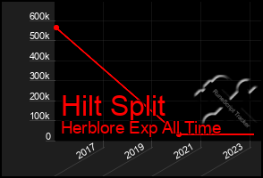 Total Graph of Hilt Split