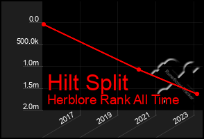 Total Graph of Hilt Split