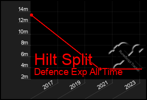 Total Graph of Hilt Split