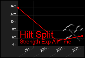 Total Graph of Hilt Split