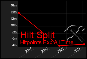 Total Graph of Hilt Split