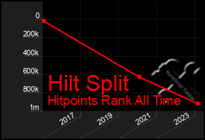 Total Graph of Hilt Split