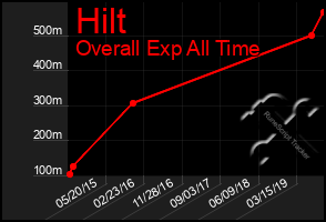 Total Graph of Hilt