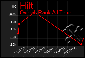 Total Graph of Hilt