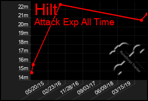 Total Graph of Hilt