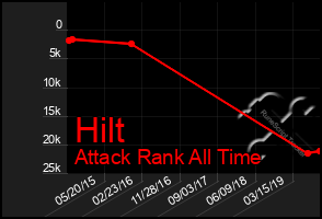 Total Graph of Hilt