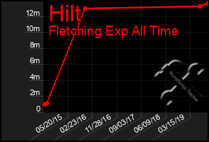 Total Graph of Hilt