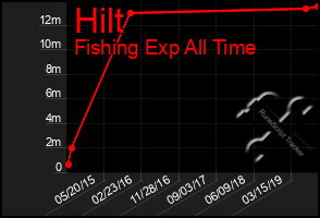 Total Graph of Hilt