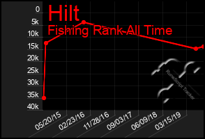 Total Graph of Hilt