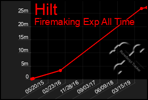 Total Graph of Hilt