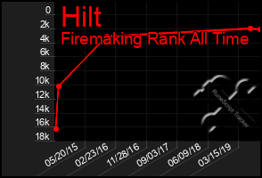 Total Graph of Hilt