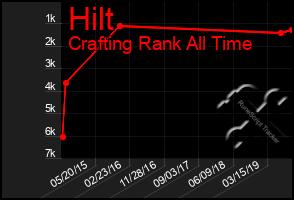 Total Graph of Hilt