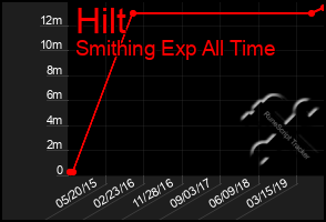 Total Graph of Hilt