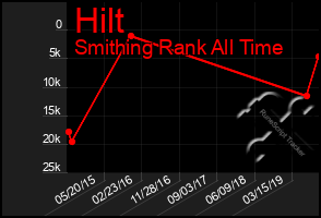 Total Graph of Hilt