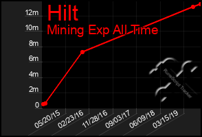 Total Graph of Hilt