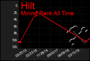 Total Graph of Hilt