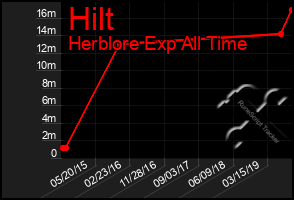 Total Graph of Hilt