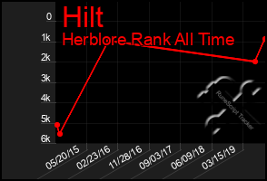 Total Graph of Hilt