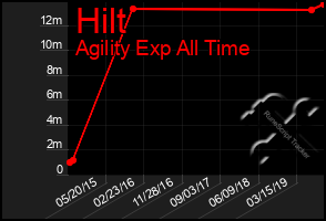 Total Graph of Hilt