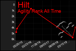 Total Graph of Hilt