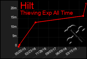 Total Graph of Hilt