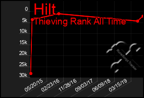 Total Graph of Hilt