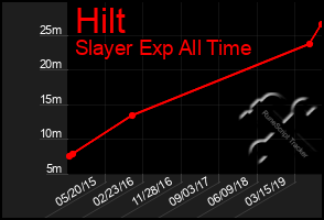 Total Graph of Hilt