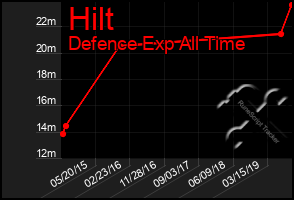 Total Graph of Hilt