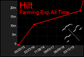 Total Graph of Hilt