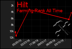 Total Graph of Hilt